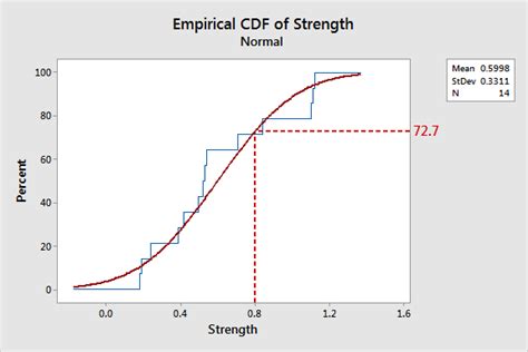 Empirical Cumulative Distribution Function (CDF) Plots - Statistics By Jim