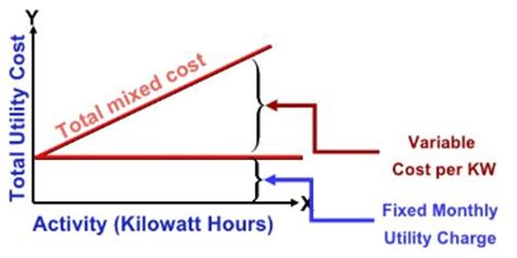 Distinguish between Variable, Fixed, and Mixed Cost. - QS Study