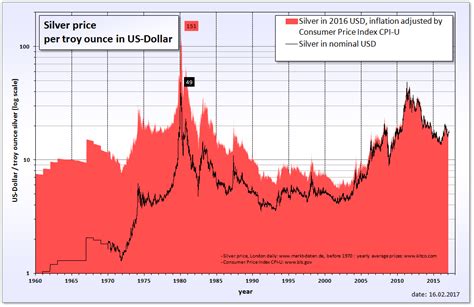 Silver Value: Silver Value Chart 10 Years