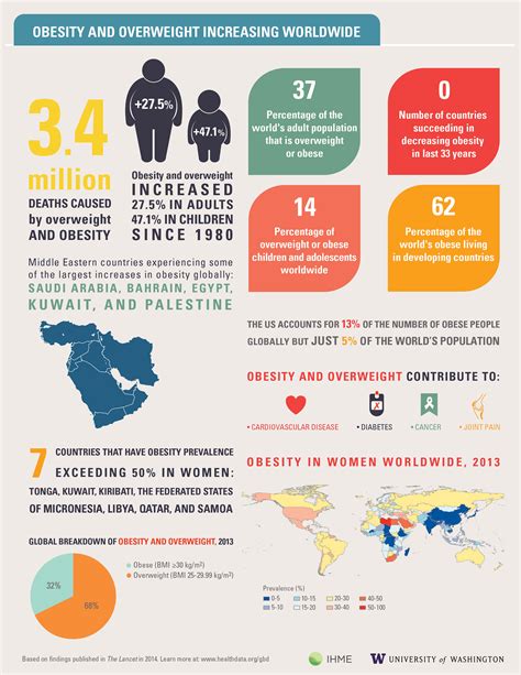 Obesity and overweight increasing worldwide | The Institute for Health ...