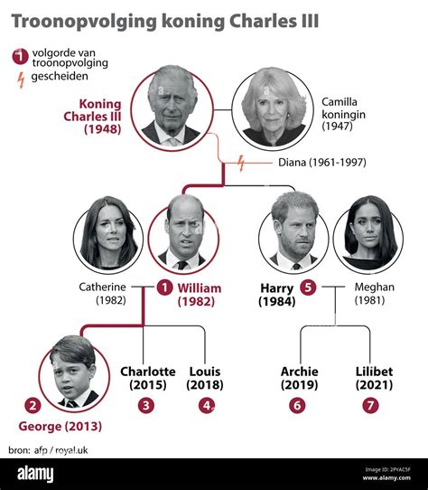 Succession to the throne of King Charles III, overview family tree ...