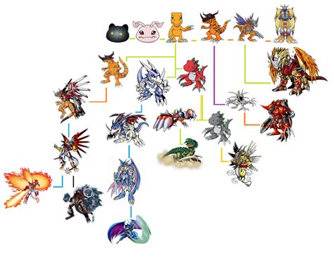 Agumon evolution line by Crazuu on DeviantArt