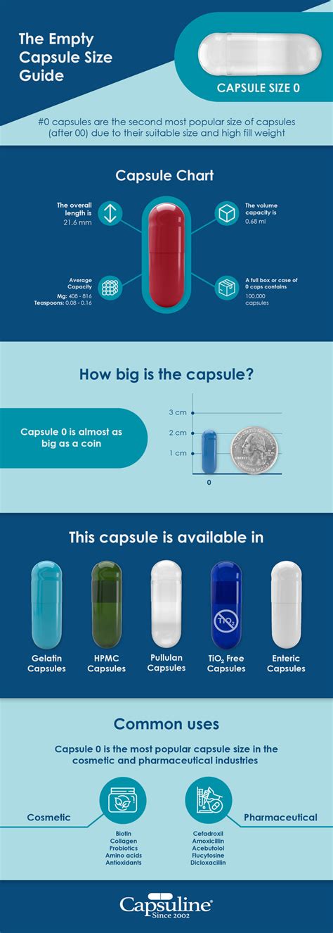 The Empty Capsule Size Guide: Size 0 [Infographic] | Capsuline