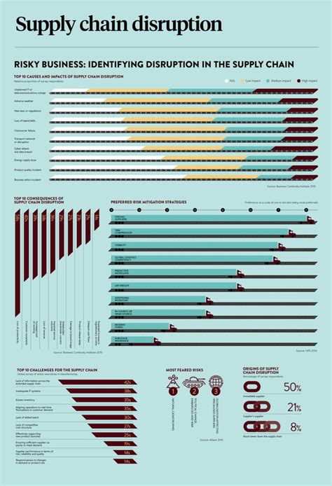 Infographic outlining the top 10 causes and impacts of supply chain ...