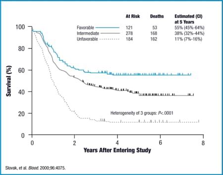 Acute Leukemia: Survival Rates For Acute Myeloid Leukemia