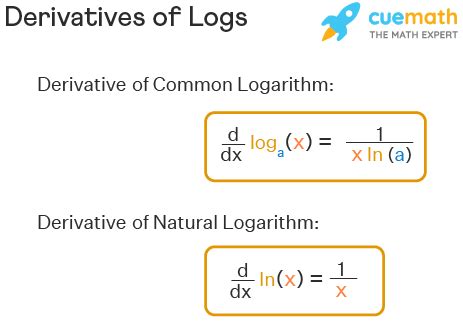 Derivative of log x - Formula, Proof | Derivatives of Logs