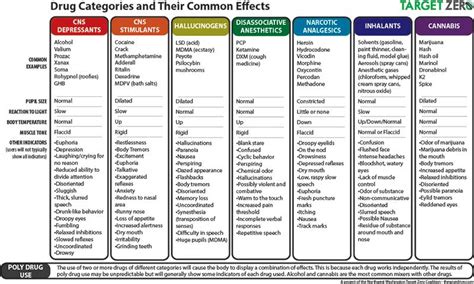 Pupils On Drugs Chart: A Visual Reference of Charts | Chart Master