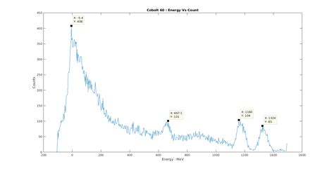 experimental physics - Gamma ray spectroscopy lab experiment : Cobolt ...