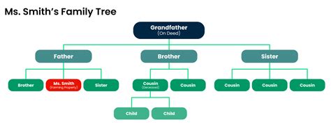 The Heirs Family Tree