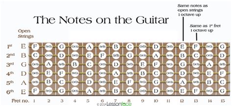 Guitarist Resources: Minor & Major Pentatonic Positions, Notes on the ...