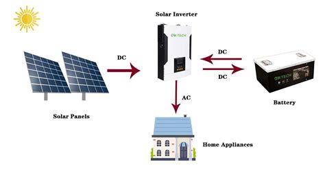 Main types and working principles of the PV inverter | QH Tech