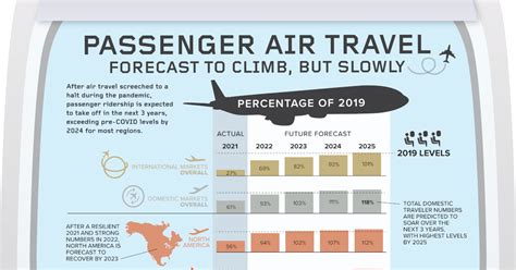 When Will Air Travel Return to Pre-Pandemic Levels?