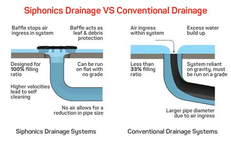 Guide to Commercial Roof Drains, Siphonic Drains for Flat Roofs - IKO ...