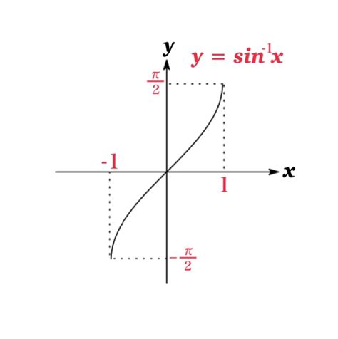 Inverse Sine Function - Mrs.Mathpedia