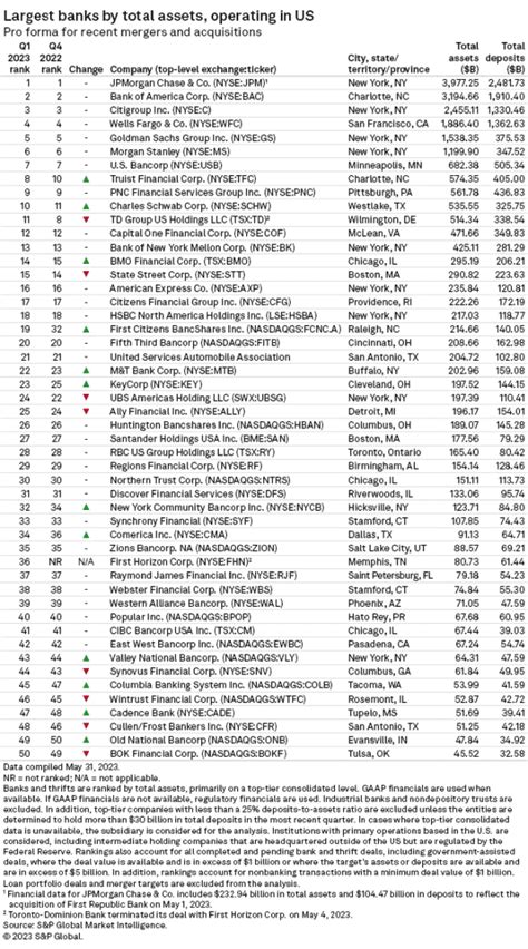 Largest US Banks By Assets, Deposits | Crowdfund Insider