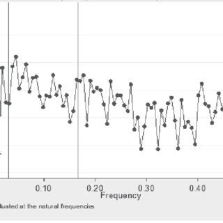 Sample spectral density function. | Download Scientific Diagram