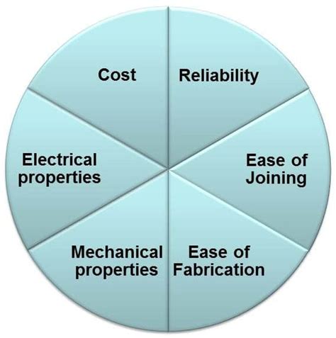 Materials selection process