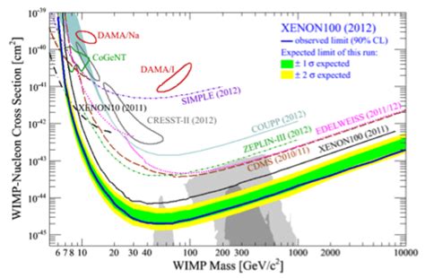 8: Current constraints on dark matter direct detection [74]. The best ...