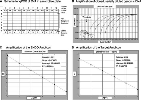 Real-time PCR using the relative standard curve method to quantify and ...