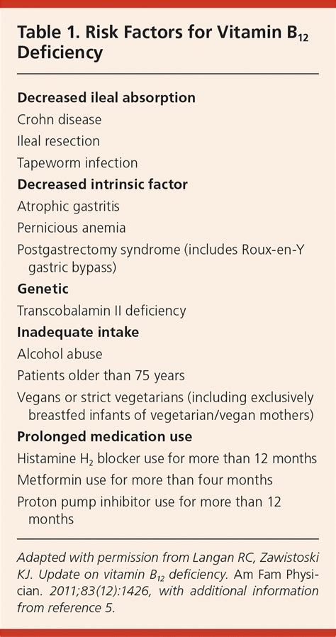 Vitamin B Deficiency Diseases