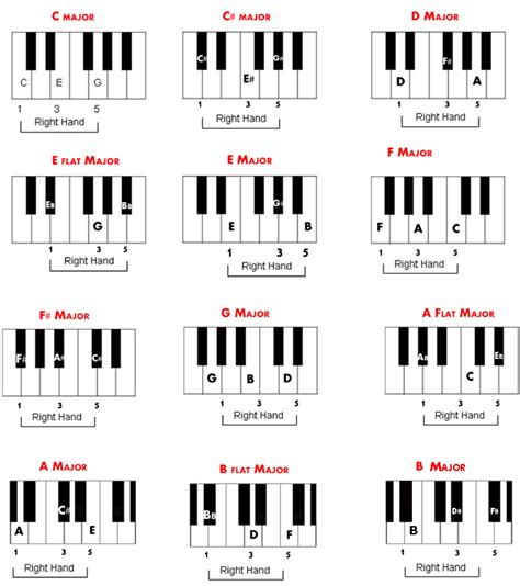 Piano Chord Chart