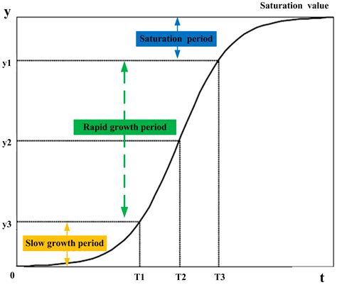 Information | Free Full-Text | Urban Saturated Power Load Analysis ...