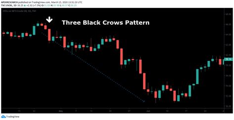 Three Black Crows Candlestick Pattern | A Guide by Real Traders