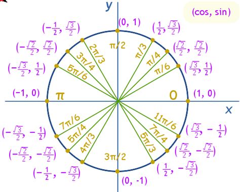 Trigonometry Circle Chart