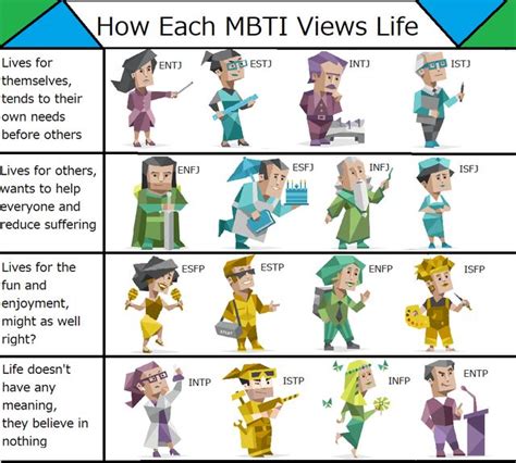 How each type views life: mbti | Mbti, Mbti personality, Mbti test