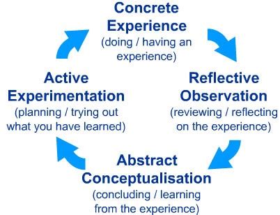 Kolb 's Learning Cycle | University of Puget Sound | Hispanic Net