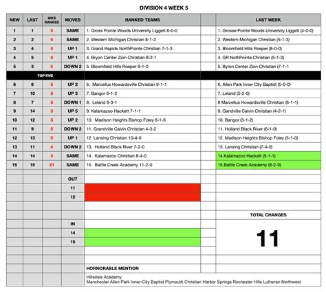 WEEK FIVE HIGH SCHOOL RANKINGS EXPLAINED