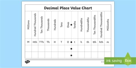 Place Value: Decimals Chart (teacher made)