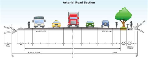 "Arterial" Streets Designs | Complete Streets Design Update