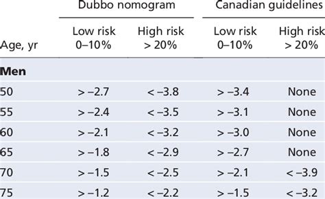 Osteoporosis T Score Chart