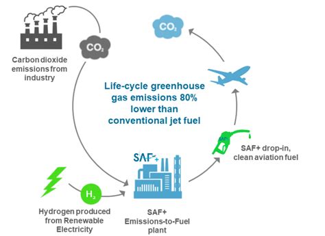 Sustainable Aviation Fuel: The Future of Aircrafts | Private Jet News ...