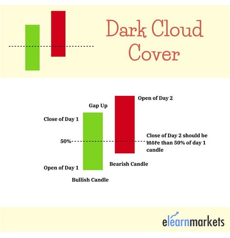 Dark Cloud Cover - Definition, Formation & How To Use | ELM