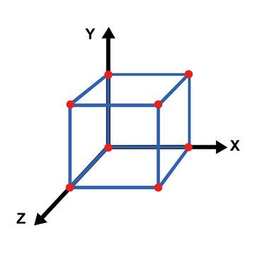 Z Axis Graph