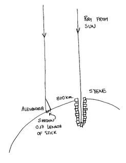 sail out: Eratosthenes measurement of the radius of the Earth in 200BC