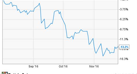 The Best High Dividend REITs for 2017 | Fox Business