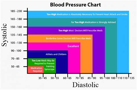 Blood Pressure Chart