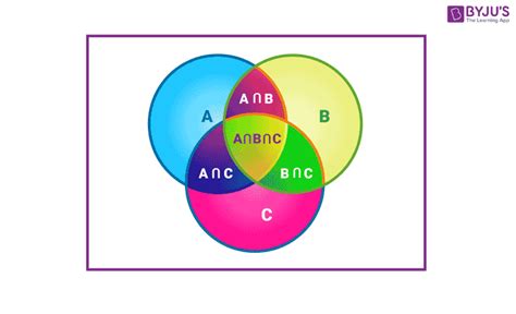 Venn Diagrams of Sets - Definition, Symbols, A U B Venn Diagram, Examples