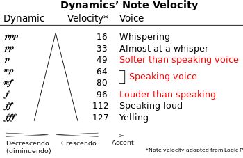 Dynamics (music) - Wikipedia