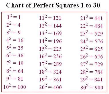 Perfect Squares | What is a Perfect Square | Ma**@***** | Math methods ...