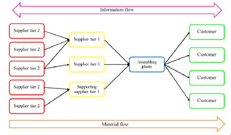 Supply chain of Thailand automotive industry | Download Scientific Diagram