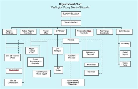 Template Organizational Chart Word