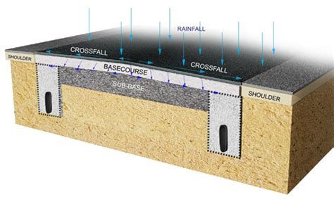 Subsurface Drainage Design - Best Drain Photos Primagem.Org