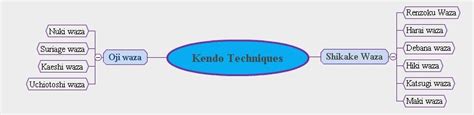 Kendo Techniques Guide