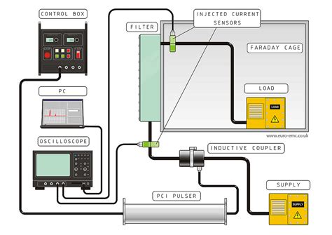 EMP Testing | EMP Shielding Test | Continuous Wave Immersion Testing ...