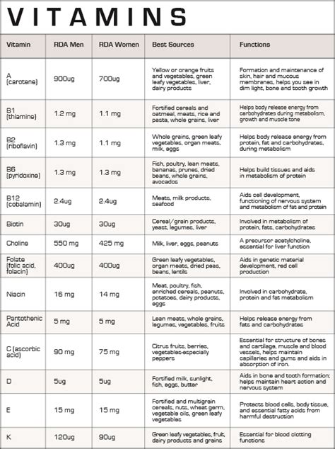 4 Best Images of Vitamin Absorption Chart - Vitamins and Their ...