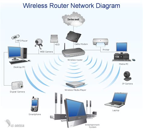 Home Area Network | Quickly Create High-quality Home Area Network ...